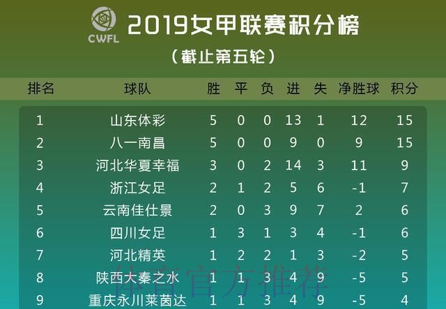 女甲联赛第五轮战罢 河北精英女足收获赛季首胜